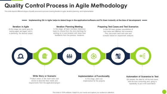 Agile Methodology Quality Control Quality Control Process In Agile Methodology Ppt Gallery File Formats PDF