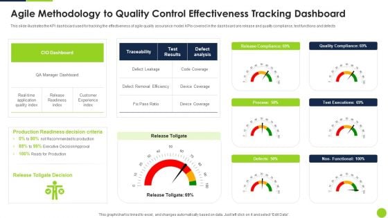 Agile Methodology To Quality Control Effectiveness Tracking Dashboard Ppt Icon Graphics Download PDF