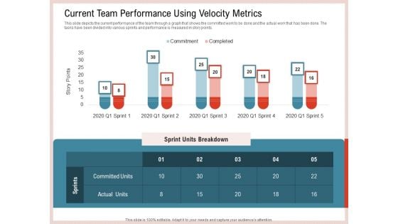 Agile Model Improve Task Team Performance Current Team Performance Using Velocity Metrics Sample PDF