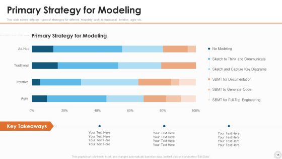 Agile Modelling Methodology IT Ppt PowerPoint Presentation Complete Deck With Slides Slide15