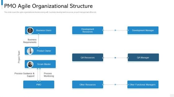 Agile Org Chart It Pmo Agile Organizational Structure Download PDF