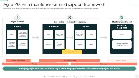 Agile PM With Maintenance And Support Framework Clipart PDF