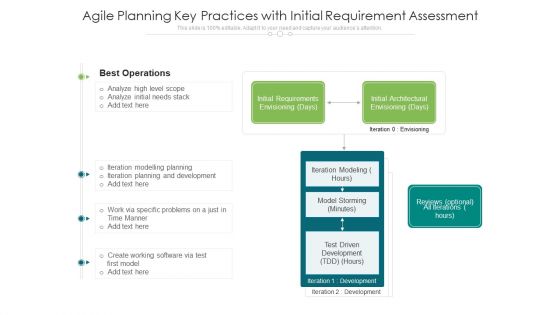 Agile Planning Key Practices With Initial Requirement Assessment Ppt PowerPoint Presentation Model Gallery PDF