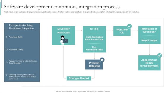 Agile Playbook For Program Designers Software Development Continuous Integration Process Ppt Pictures Examples PDF