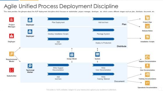 Agile Process Flow It Agile Unified Process Deployment Discipline Information PDF