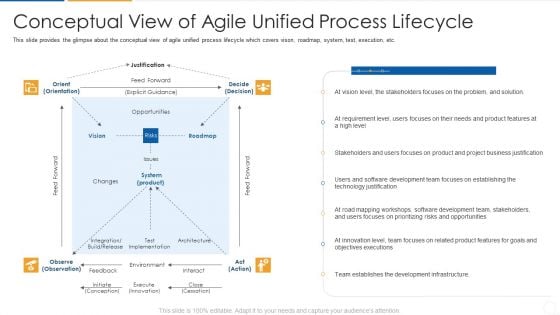 Agile Process Flow It Conceptual View Of Agile Unified Process Lifecycle Introduction PDF