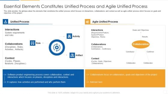 Agile Process Flow It Essential Elements Constitutes Unified Process And Agile Unified Process Themes PDF