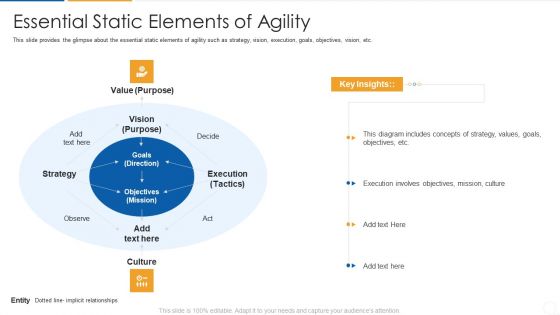 Agile Process Flow It Essential Static Elements Of Agility Summary PDF