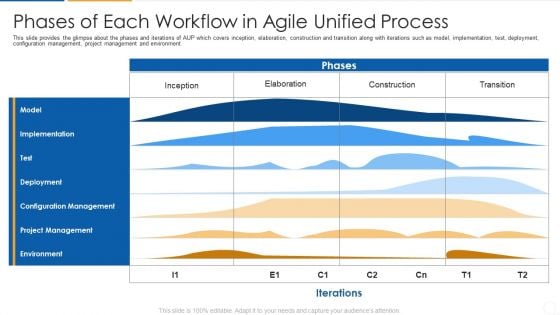 Agile Process Flow It Phases Of Each Workflow In Agile Unified Process Guidelines PDF