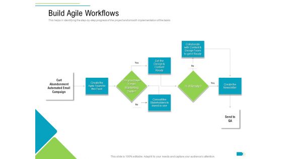 Agile Process Implementation For Marketing Program Build Agile Workflows Demonstration PDF