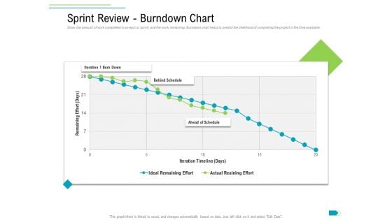 Agile Process Implementation For Marketing Program Sprint Review Burndown Chart Inspiration PDF