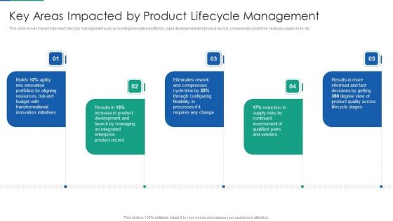 Agile Product Life Process Management Key Areas Impacted By Product Lifecycle Management Summary PDF