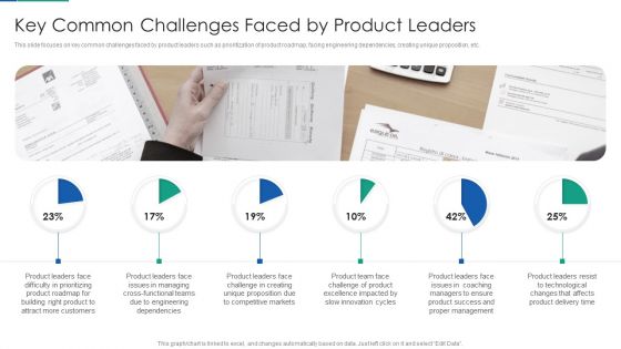 Agile Product Life Process Management Key Common Challenges Faced By Product Leaders Themes PDF