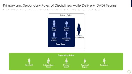 Agile Professional Certification PMI IT Primary And Secondary Roles Of Disciplined Background PDF