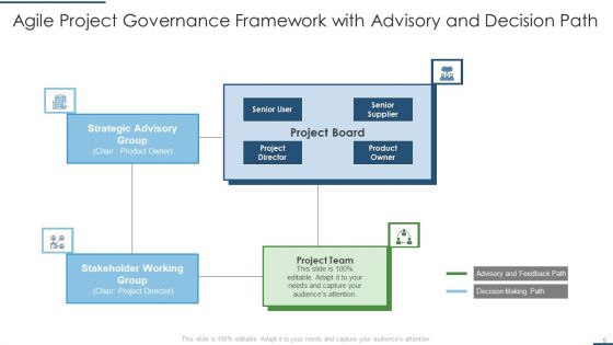 Agile Project Governance Ppt PowerPoint Presentation Complete With Slides
