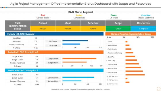 Agile Project Management Office Implementation Status Dashboard With Scope And Resources Icons PDF