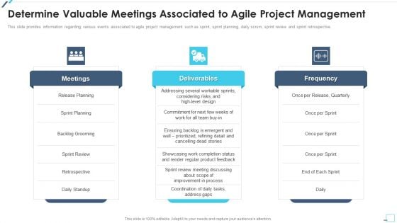 Agile Project Playbook Presentation Determine Valuable Meetings Associated To Agile Project Management Themes PDF