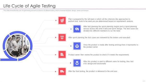 Agile QA Procedure Life Cycle Of Agile Testing Clipart PDF