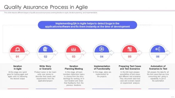 Agile QA Procedure Quality Assurance Process In Agile Diagrams PDF