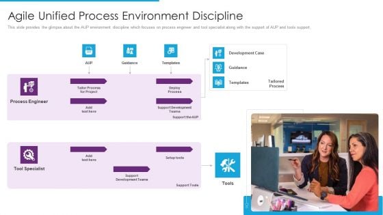 Agile Role In Business Applications Agile Unified Process Environment Discipline Template PDF