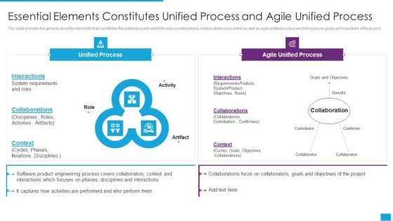 Agile Role In Business Applications Essential Elements Constitutes Unified Process And Agile Brochure PDF