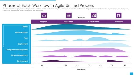 Agile Role In Business Applications Phases Of Each Workflow In Agile Unified Process Formats PDF