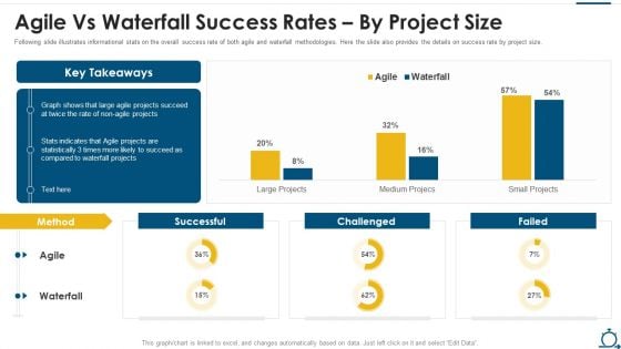 Agile SDLC IT Agile Vs Waterfall Success Rates By Project Size Infographics PDF