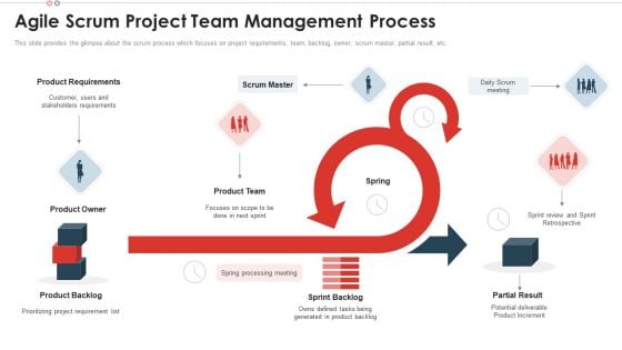 Agile Scrum Project Team Scrum Team Structure For Agile Development Formats PDF