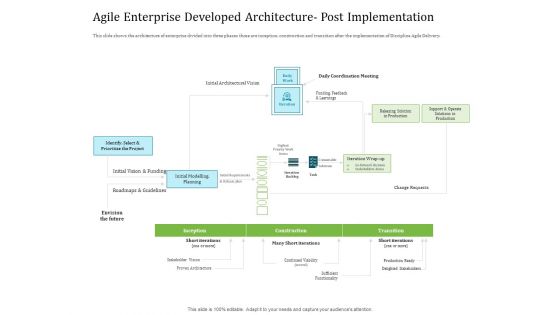 Agile Service Delivery Model Agile Enterprise Developed Architecture Post Implementation Pictures PDF