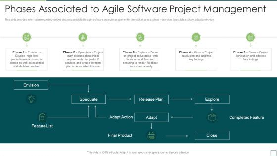 Agile Software Development And Management IT Phases Associated To Agile Software Ideas PDF