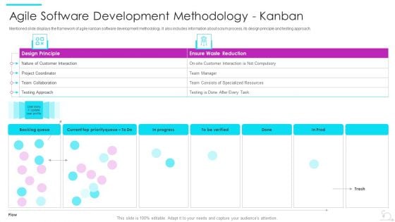 Agile Software Development Lifecycle IT Agile Software Development Methodology Kanban Summary PDF