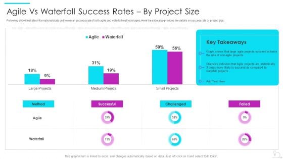 Agile Software Development Lifecycle IT Agile Vs Waterfall Success Rates By Project Size Information PDF