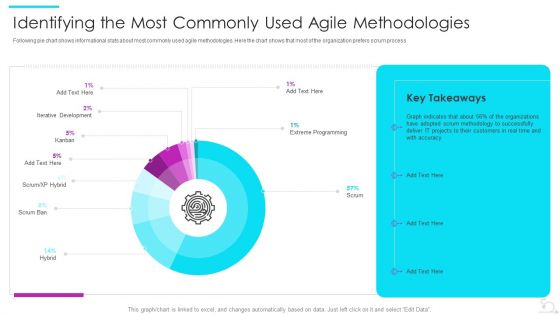 Agile Software Development Lifecycle IT Identifying The Most Commonly Used Agile Methodologies Background PDF