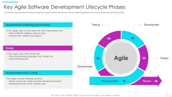 Agile Software Development Lifecycle IT Key Agile Software Development Lifecycle Phases Formats PDF