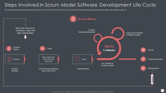 Agile Software Development Process It Steps Involved In Scrum Model Software Development Life Cycle Portrait PDF Agile Software Development Process It Steps Involved In Scrum Model Software Development Life Cycle Portrait PDF