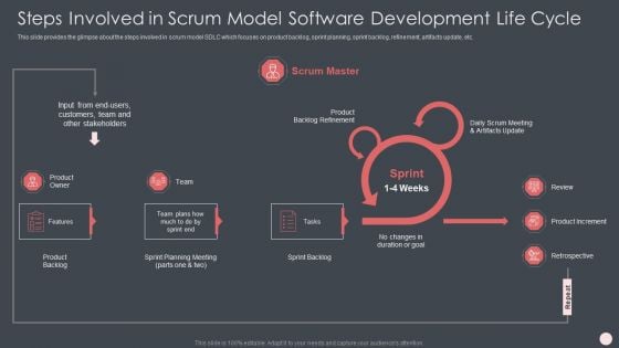 Agile Software Development Process It Steps Involved In Scrum Model Software Development Life Cycle Portrait PDF