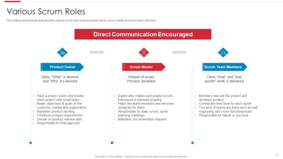 Agile Software Development Process Ppt PowerPoint Presentation Complete Deck With Slides Slide07