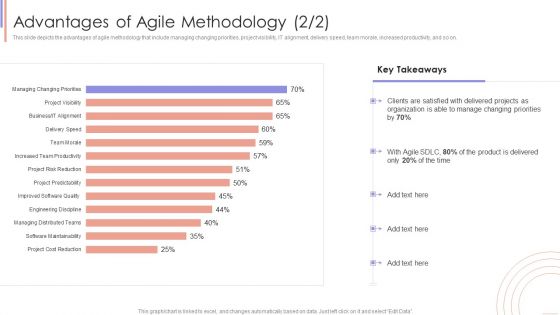 Agile Sprint Technique In Software Advantages Of Agile Methodology Diagrams PDF