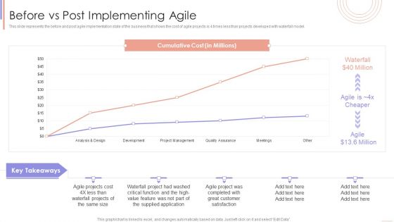 Agile Sprint Technique In Software Before Vs Post Implementing Agile Download PDF