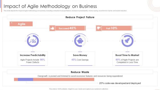 Agile Sprint Technique In Software Impact Of Agile Methodology On Business Introduction PDF