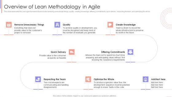 Agile Sprint Technique In Software Overview Of Lean Methodology In Agile Sample PDF