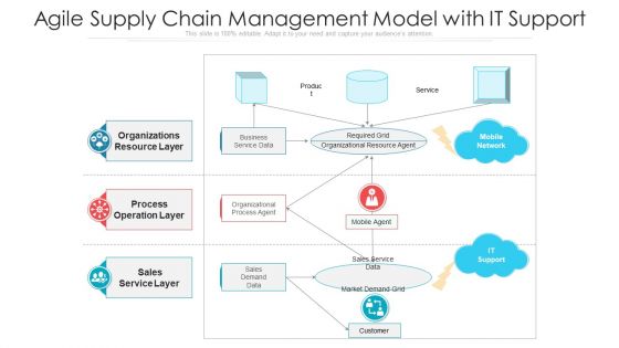 Agile Supply Chain Management Model With IT Support Ppt PowerPoint Presentation Gallery Maker PDF