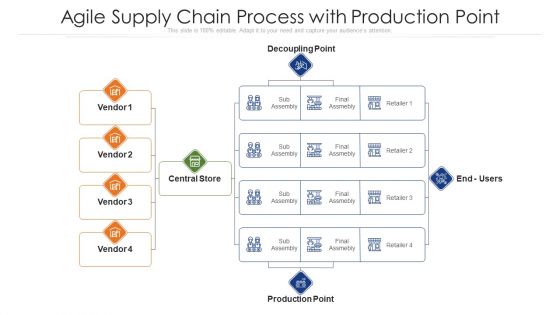 Agile Supply Chain Process With Production Point Ppt PowerPoint Presentation Gallery Infographics PDF