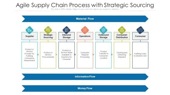 Agile Supply Chain Process With Strategic Sourcing Ppt PowerPoint Presentation Gallery Model PDF