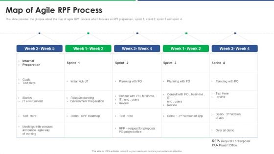 Agile Technique For Request For Proposal RFP Response Map Of Agile Rpf Process Diagrams PDF
