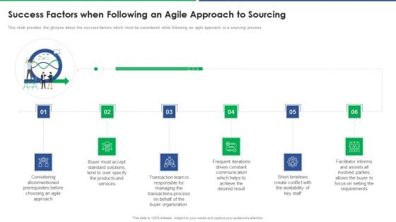 Agile Technique For Request For Proposal RFP Response Success Factors When Following An Agile Approach To Sourcing Summary PDF
