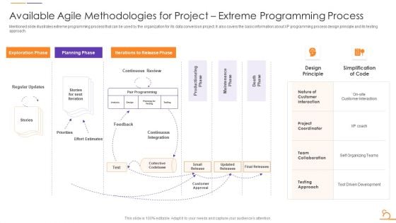 Agile Techniques For Data Migration Available Agile Methodologies For Project Extreme Themes PDF