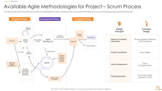 Agile Techniques For Data Migration Available Agile Methodologies For Project Scrum Process Diagrams PDF