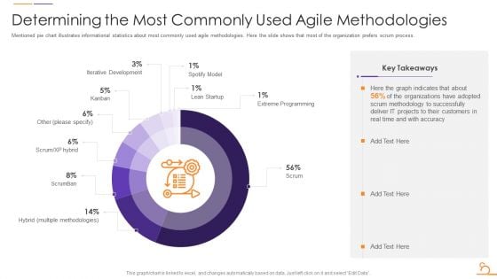 Agile Techniques For Data Migration Determining The Most Commonly Used Agile Methodologies Graphics PDF
