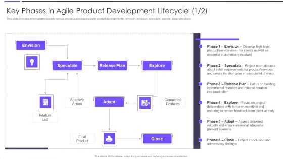 Agile Transformation Framework Key Phases In Agile Product Development Lifecycle Professional PDF